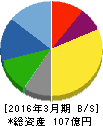 マイスターエンジニアリング 貸借対照表 2016年3月期 マイスターエンジニアリング 貸借対照表 2016年3月期