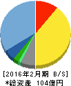 東京個別指導学院 貸借対照表 2016年2月期 東京個別指導学院 貸借対照表 2016年2月期