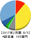 東京個別指導学院 貸借対照表 2017年2月期 東京個別指導学院 貸借対照表 2017年2月期