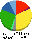 セレスポ 貸借対照表 2017年3月期 セレスポ 貸借対照表 2017年3月期