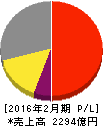東宝 損益計算書 2016年2月期 東宝 損益計算書 2016年2月期