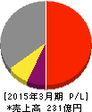 第一稀元素化学工業 損益計算書 2015年3月期 第一稀元素化学工業 損益計算書 2015年3月期