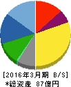 ハウス オブ ローゼ 貸借対照表 2016年3月期 ハウス オブ ローゼ 貸借対照表 2016年3月期