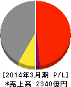 船井電機 損益計算書 2014年3月期 船井電機 損益計算書 2014年3月期