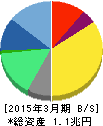 リクルートホールディングス 貸借対照表 2015年3月期 リクルートホールディングス 貸借対照表 2015年3月期