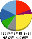 ライトオン 貸借対照表 2015年8月期 ライトオン 貸借対照表 2015年8月期