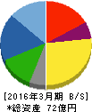 松尾電機 貸借対照表 2016年3月期 松尾電機 貸借対照表 2016年3月期