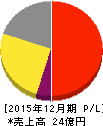 妙徳 損益計算書 2015年12月期 妙徳 損益計算書 2015年12月期