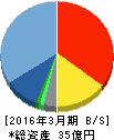 Eストアー 貸借対照表 2016年3月期 Eストアー 貸借対照表 2016年3月期