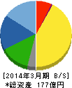 ジーエフシー 貸借対照表 2014年3月期 ジーエフシー 貸借対照表 2014年3月期