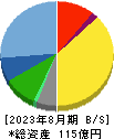 銚子丸 貸借対照表 2023年8月期