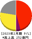 サマンサタバサジャパンリミテッド 損益計算書 2023年2月期