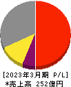 日本金銭機械 損益計算書 2023年3月期
