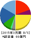 システムリサーチ 貸借対照表 2015年3月期 システムリサーチ 貸借対照表 2015年3月期