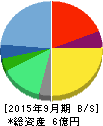 カナミックネットワーク 貸借対照表 2015年9月期 カナミックネットワーク 貸借対照表 2015年9月期
