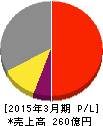 トーカロ 損益計算書 2015年3月期 トーカロ 損益計算書 2015年3月期