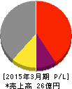省電舎 損益計算書 2015年3月期 省電舎 損益計算書 2015年3月期