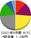 川崎汽船 貸借対照表 2021年9月期