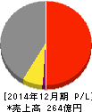 電算システム 損益計算書 2014年12月期 電算システム 損益計算書 2014年12月期