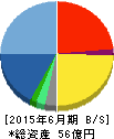 アバント 貸借対照表 2015年6月期 アバント 貸借対照表 2015年6月期