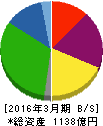 日本コークス工業 貸借対照表 2016年3月期 日本コークス工業 貸借対照表 2016年3月期