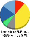 KLab 貸借対照表 2015年12月期 KLab 貸借対照表 2015年12月期