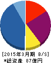 プロパティエージェント 貸借対照表 2015年3月期 プロパティエージェント 貸借対照表 2015年3月期