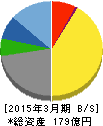魚力 貸借対照表 2015年3月期 魚力 貸借対照表 2015年3月期