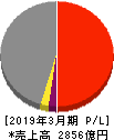 福山通運 損益計算書 2019年3月期
