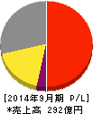 富士製薬工業 損益計算書 2014年9月期 富士製薬工業 損益計算書 2014年9月期