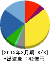 桂川電機 貸借対照表 2015年3月期 桂川電機 貸借対照表 2015年3月期