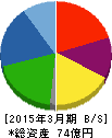 リバーエレテック 貸借対照表 2015年3月期 リバーエレテック 貸借対照表 2015年3月期