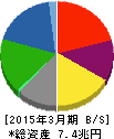 JXTGホールディングス 貸借対照表 2015年3月期 JXTGホールディングス 貸借対照表 2015年3月期