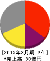 日本ラッド 損益計算書 2015年3月期 日本ラッド 損益計算書 2015年3月期