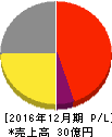 モブキャスト 損益計算書 2016年12月期 モブキャスト 損益計算書 2016年12月期