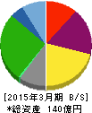 安楽亭 貸借対照表 2015年3月期 安楽亭 貸借対照表 2015年3月期