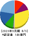 東京機械製作所 貸借対照表 2023年9月期
