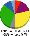 東京テアトル 貸借対照表 2016年3月期 東京テアトル 貸借対照表 2016年3月期
