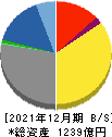 静岡ガス 貸借対照表 2021年12月期