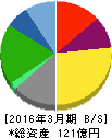 早稲田アカデミー 貸借対照表 2016年3月期 早稲田アカデミー 貸借対照表 2016年3月期