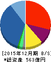 ワールドホールディングス 貸借対照表 2015年12月期 ワールドホールディングス 貸借対照表 2015年12月期