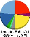 円谷フィールズホールディングス 貸借対照表 2022年3月期