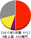 フジミインコーポレーテッド 損益計算書 2017年3月期 フジミインコーポレーテッド 損益計算書 2017年3月期