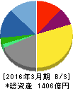 トランス・コスモス 貸借対照表 2016年3月期 トランス・コスモス 貸借対照表 2016年3月期