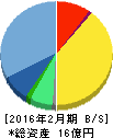 ロゼッタ 貸借対照表 2016年2月期 ロゼッタ 貸借対照表 2016年2月期