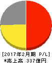 マックハウス 損益計算書 2017年2月期 マックハウス 損益計算書 2017年2月期