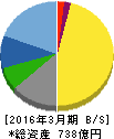 大平洋金属 貸借対照表 2016年3月期 大平洋金属 貸借対照表 2016年3月期