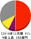 帝国繊維 損益計算書 2014年12月期 帝国繊維 損益計算書 2014年12月期