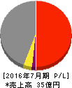 大盛工業 損益計算書 2016年7月期 大盛工業 損益計算書 2016年7月期