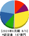 東京機械製作所 貸借対照表 2023年6月期